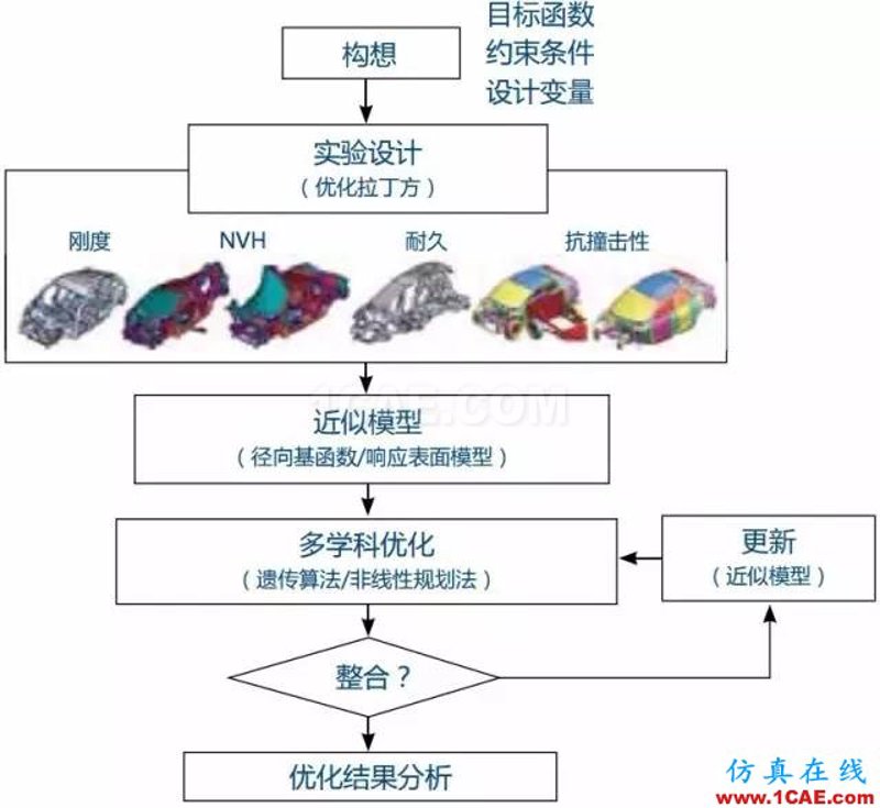 汽车性能优化